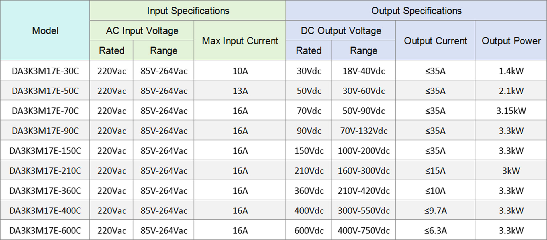 Dilong DA3K3M17E OBC Onboard Charger Specifications