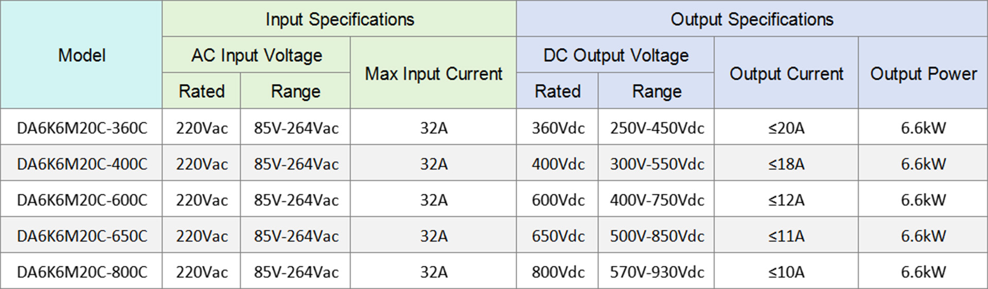 Dilong DA6K6M20C OBC Charger Specifications