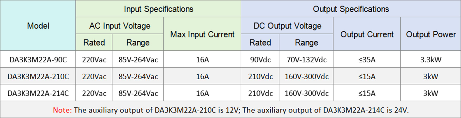 Dilong DA3K3M22A OBC On-Board Charger Specifications