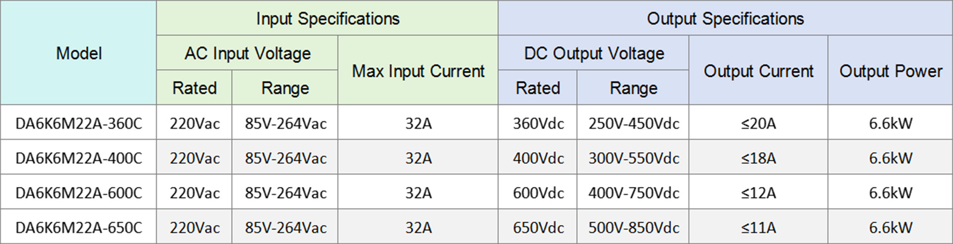 Dilong DA6K6M22A OBC On-Board Charger Specifications