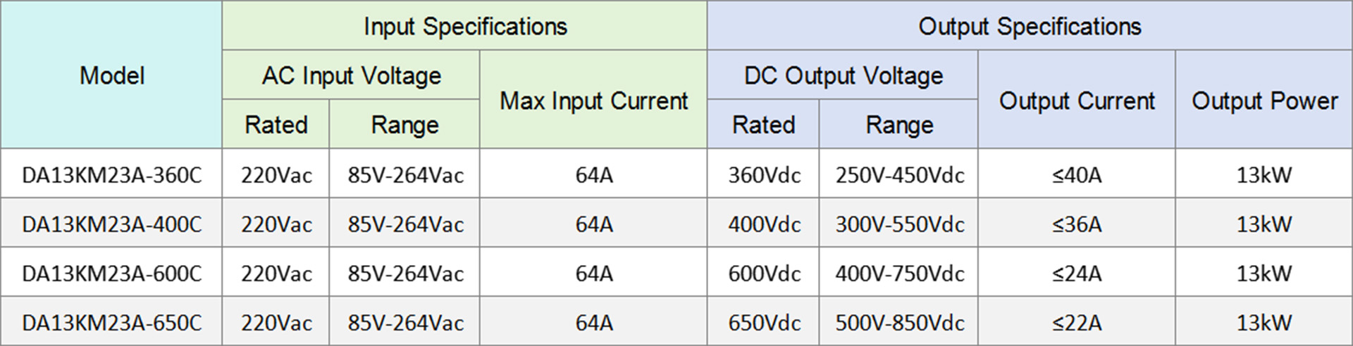 Dilong DA13KM23A OBC Onboard Charger Specifications