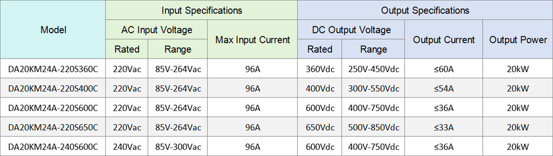 Dilong DA20KM24A 1-Phase OBC Charger Specifications