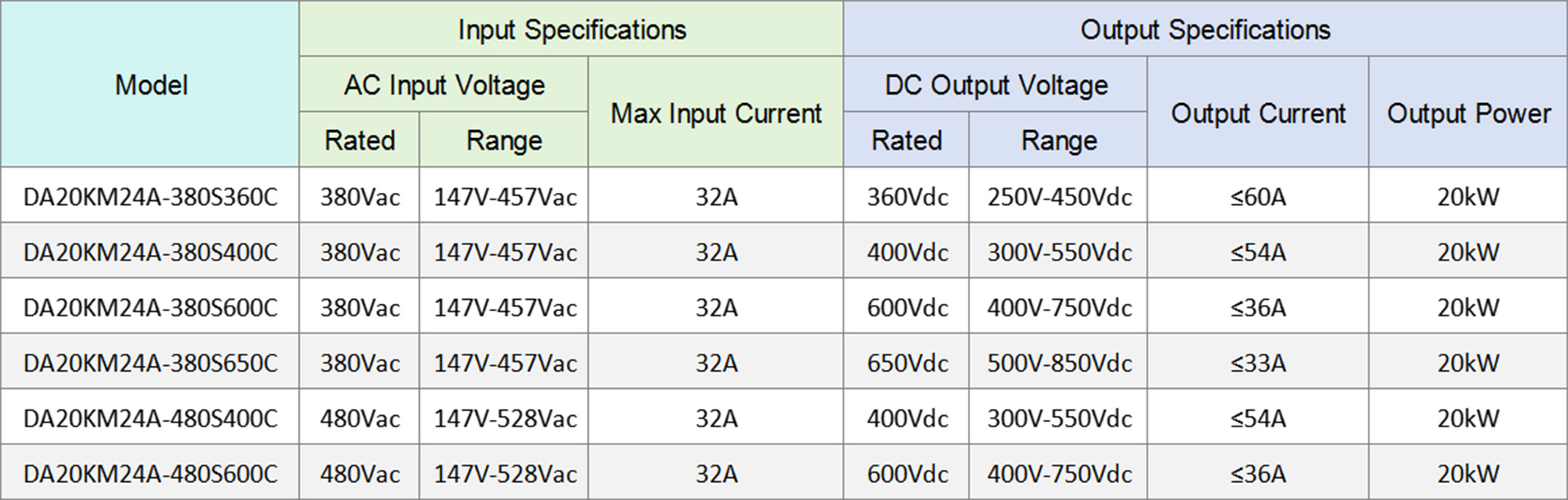 Dilong DA20KM24A 3-Phase On-Board Charger Specifications