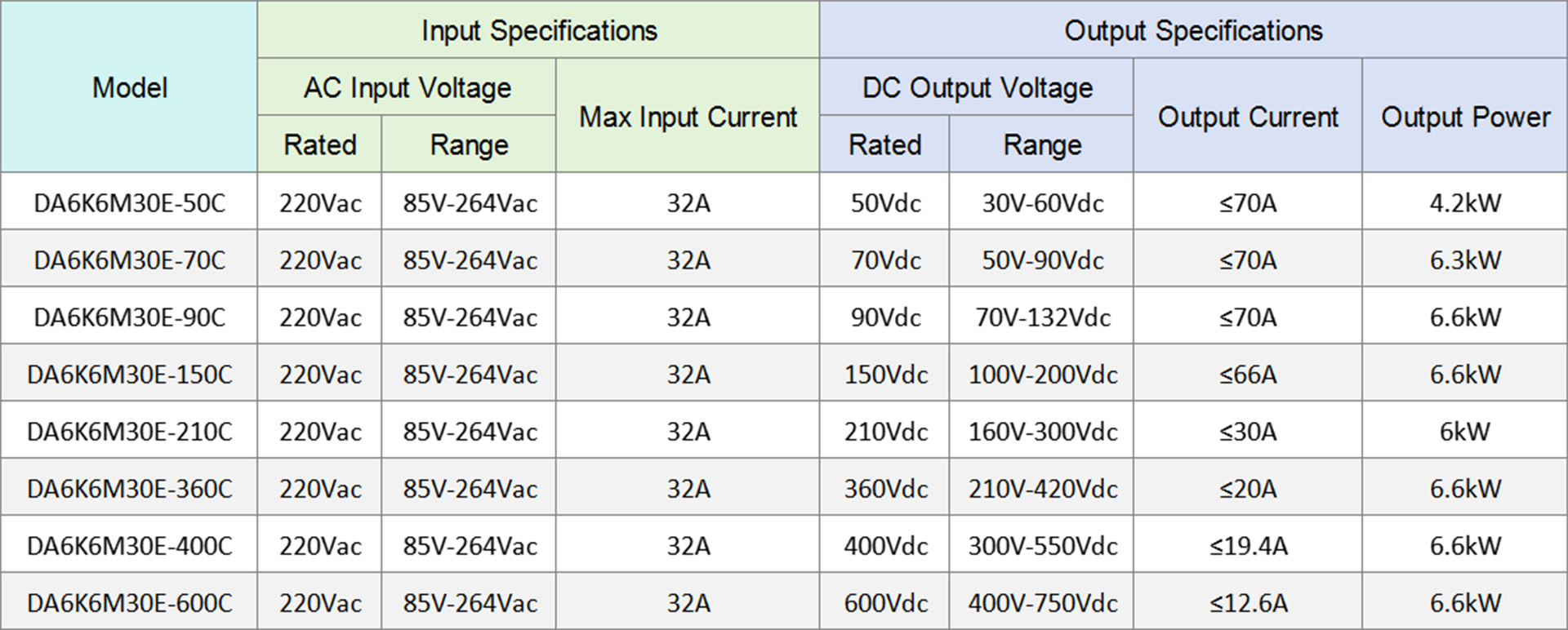 Dilong DA6K6M30E On-Board Charger Specifications