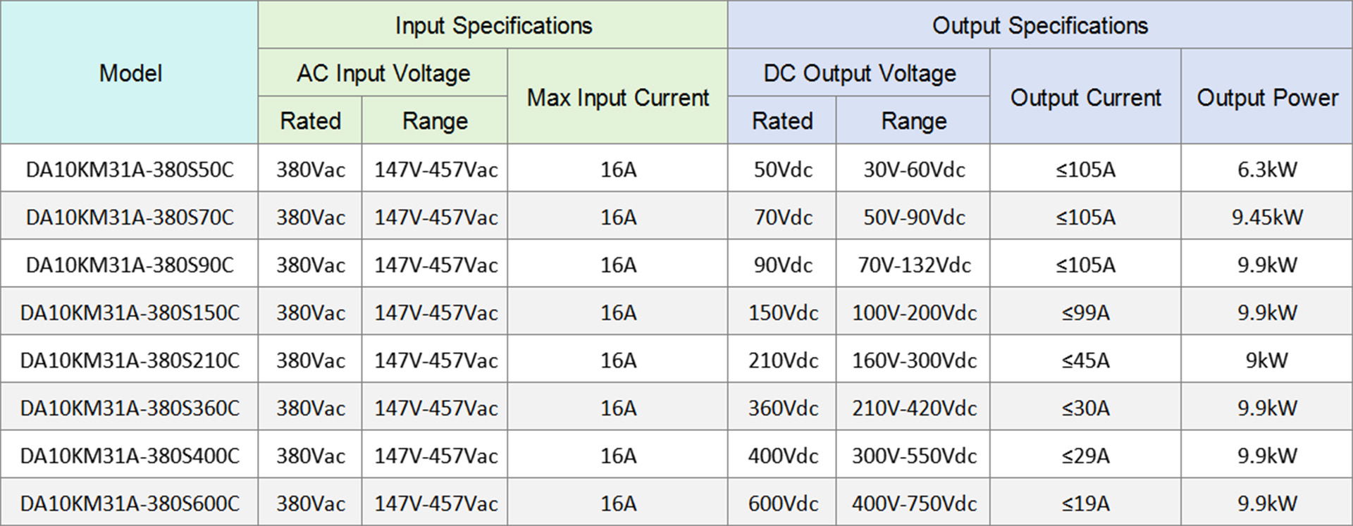 Dilong DA10KM31A OBC Charger Specifications