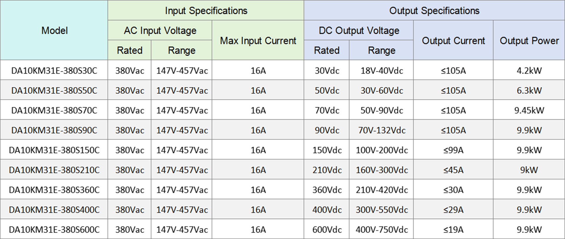 Dilong DA10KM31E OBC On-Board Charger Specifications