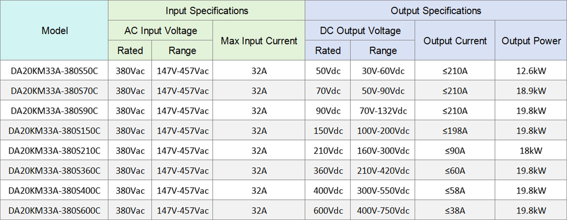Dilong DA20KM33A OBC On Board Charger Specifications