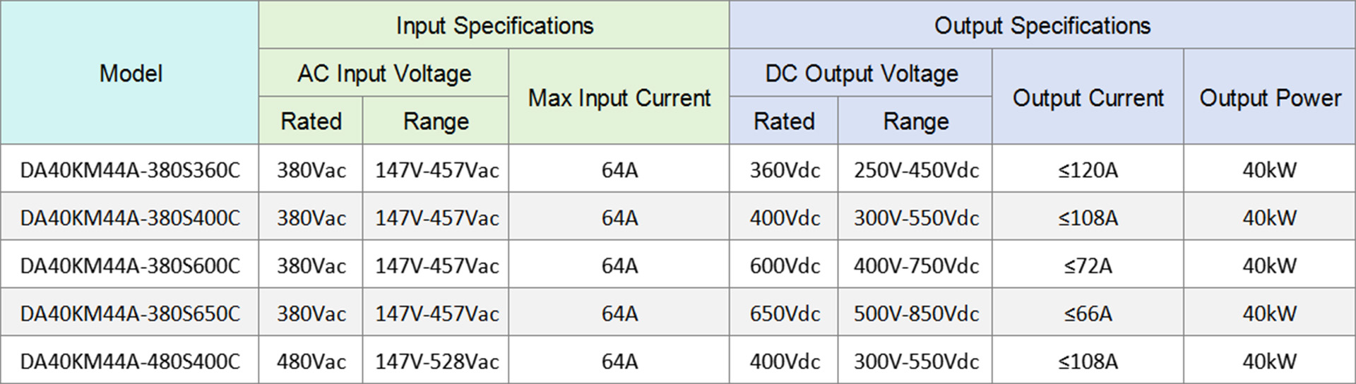Dilong DA40KM44A 3-Phase Onboard Charger OBC Specifications