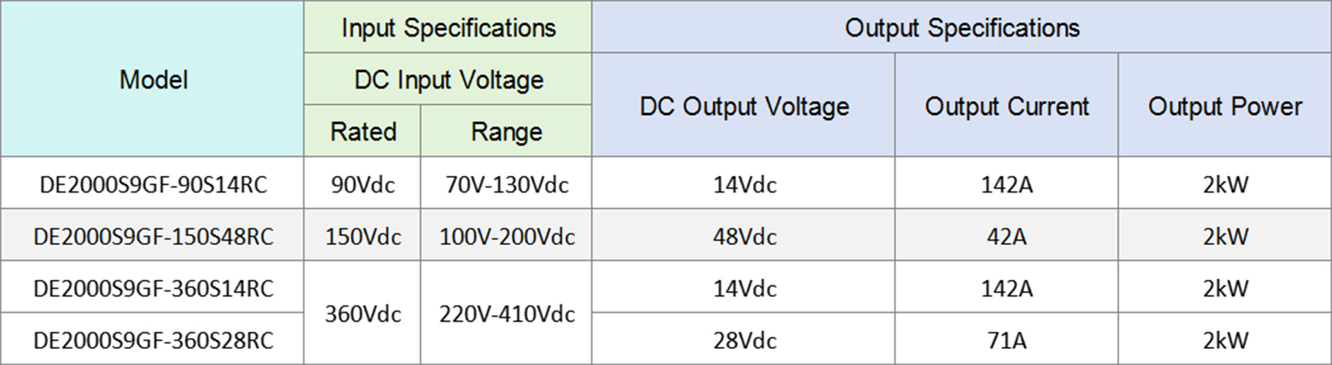 Dilong DE2000S9GF EV DC-DC Converter Specifications