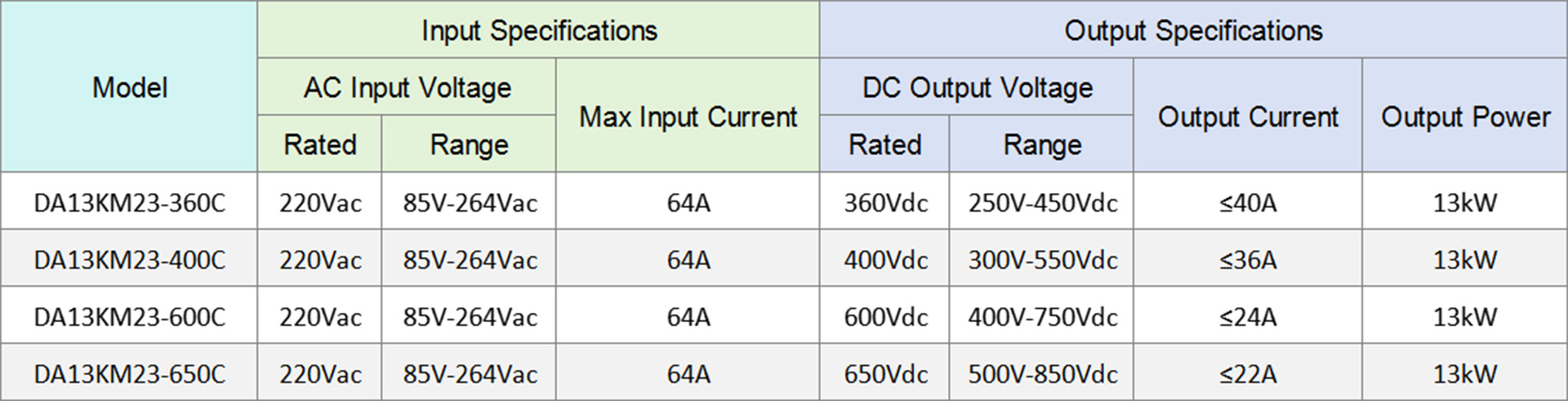 Dilong DA13KM23A On-Board Charger Specifications