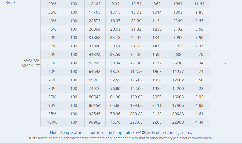 TMOTOR U15XXL KV29 102kg Brushless Motor for RC Aircraft, Uav, Drone TMotor Hobby