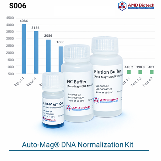 Auto-Mag® DNA Normalization Kit 