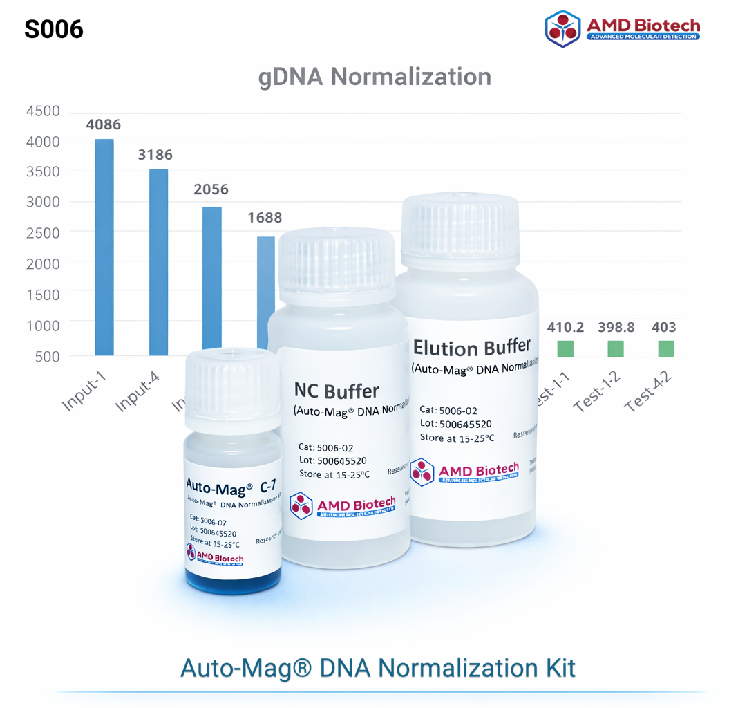 Auto-Mag® DNA Normalization Kit 