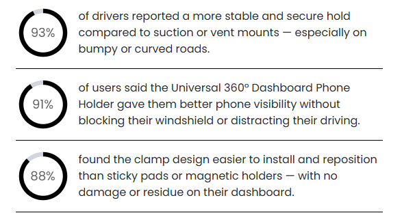 🔥Last Day 50% OFF🔥 Universal 360&deg; Dashboard Phone Holder.