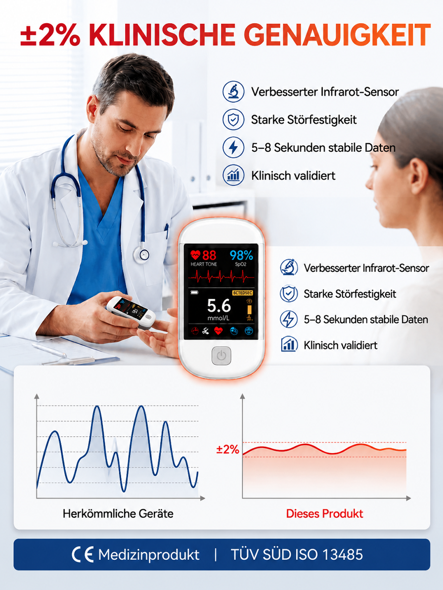【Tragbares Blutzucker- & Pulsoximeter】3-Sekunden-Messung - 99 % Genauigkeit – ISO-geprüft