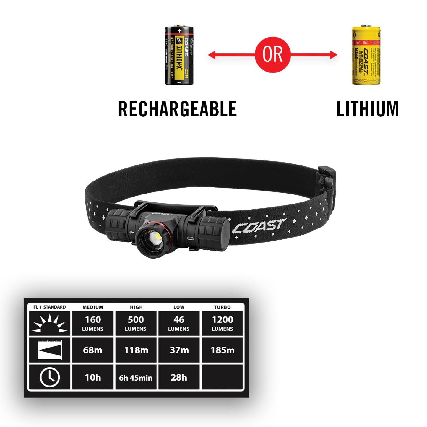 Coast XPH30R 1200 lumen USB-C far reîncărcabil cu putere dublă cu fascicul de focalizare răsucit și bază magnetică