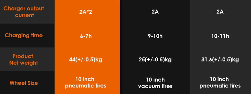 KuKirin G3 Pro 2024 Version 1200W*2 Motor Off-Road Electric Scooter 10 Inch Tire 52V 23.2Ah Removable Battery 80km range 65km/h Max Speed Dual Hydraulic Shock Absorber system IP54 Waterproof Dual Hydraulic Brake