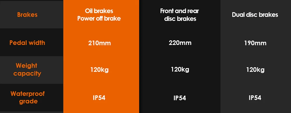 KuKirin G3 Pro 2024 Version 1200W*2 Motor Off-Road Electric Scooter 10 Inch Tire 52V 23.2Ah Removable Battery 80km range 65km/h Max Speed Dual Hydraulic Shock Absorber system IP54 Waterproof Dual Hydraulic Brake