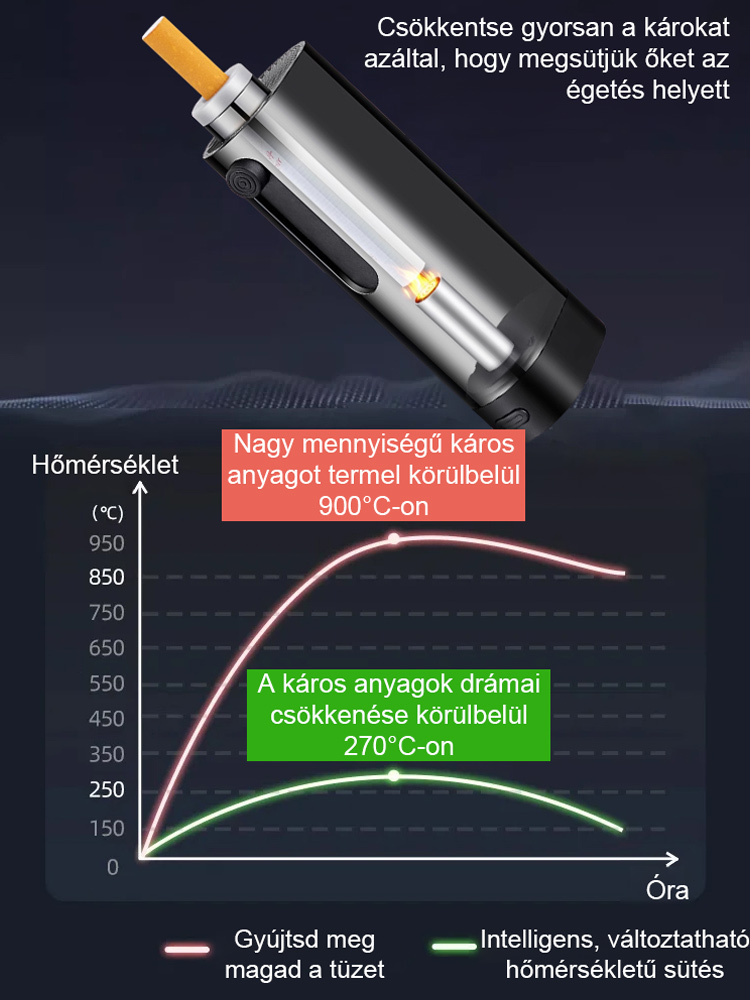 Elege van a hamuból és a cigarettafüstből? Csak helyezzen be egy cigarettát, és finoman nyomja meg. A volfrámszál automatikusan begyullad – a biztonságos dohányzásért, akár vezetés közben is.