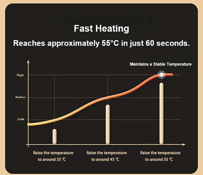 Fast Heating: Reaches approximately 55°C in just 60 seconds.