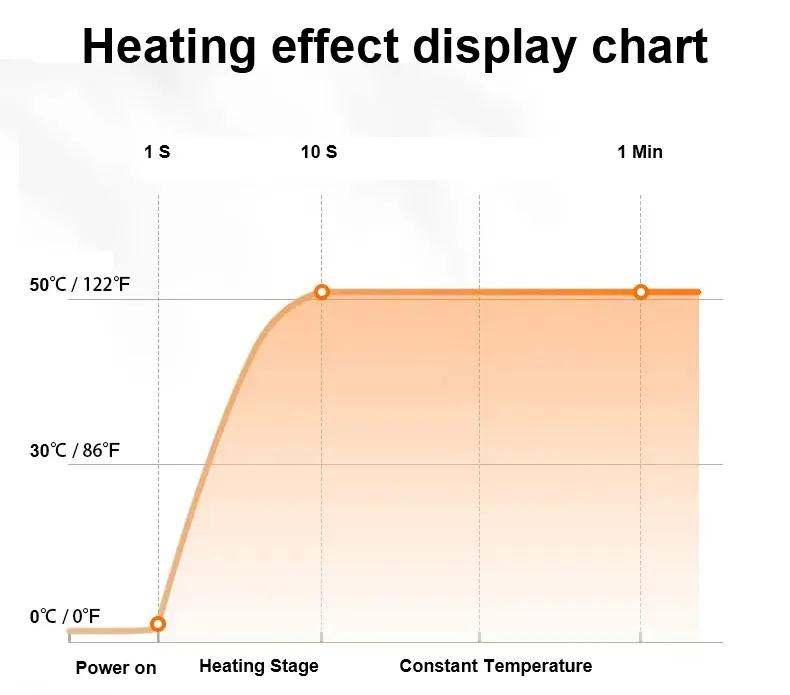 Heating effect display chart