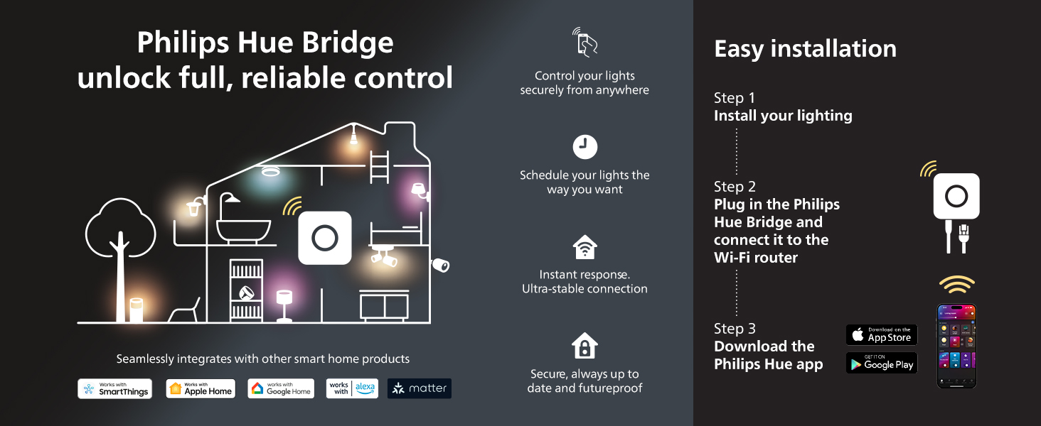 Philips Hue Bridge installation infographic