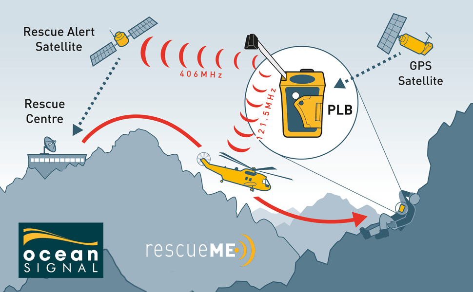 Learn how a Personal Locator Beacon like the rescueME PLB1 can get you rescued anywhere in the world