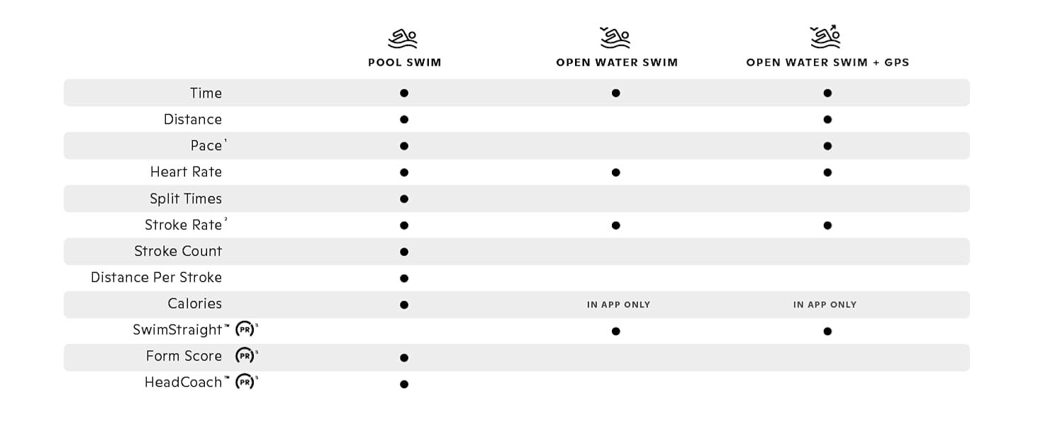 Table outlining differences between different types of swims