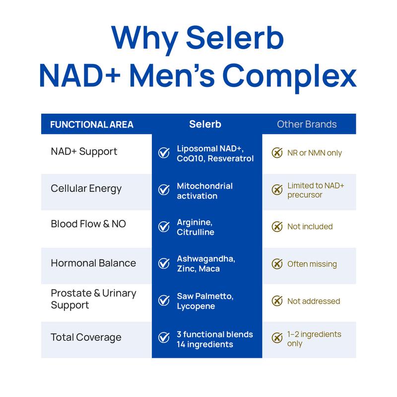 Selerb NAD+ Supplement for Men – With  Liposomal-NAD+,CoQ10, L-Carnitine, L-Arginine, Maca & Ashwagandha – Energy, Circulation & Prostate Support – 60 Capsules