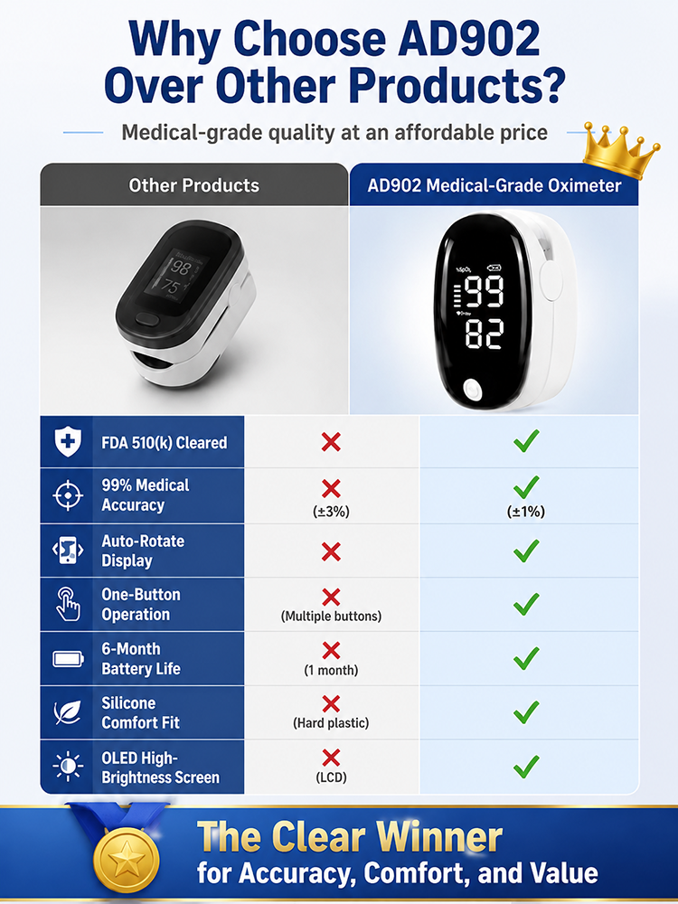 [Medical-Grade Monitoring] 99% Accurate Pulse Oximeter