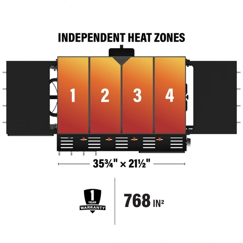 Griddle Top Features An infographic displays 4 independently controlled heat zones, a one year warranty badge, and 768 square inches of griddle surface dimensions shown.