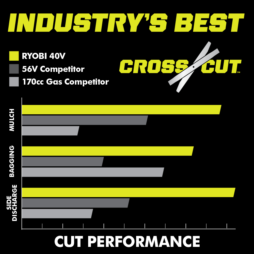 Industry's Best Cutting Performance with CROSS CUT&trade;