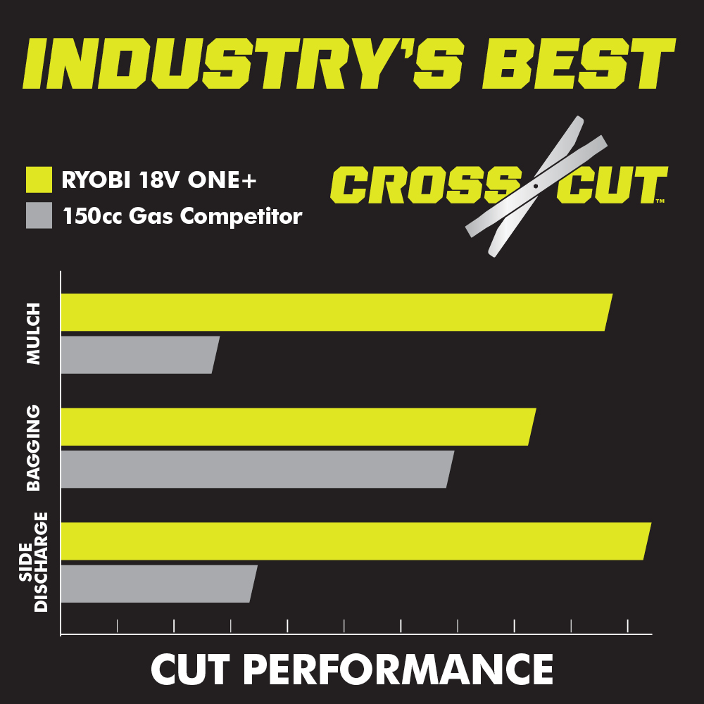 Industry's Best Cutting Performance with CROSS CUT&trade;