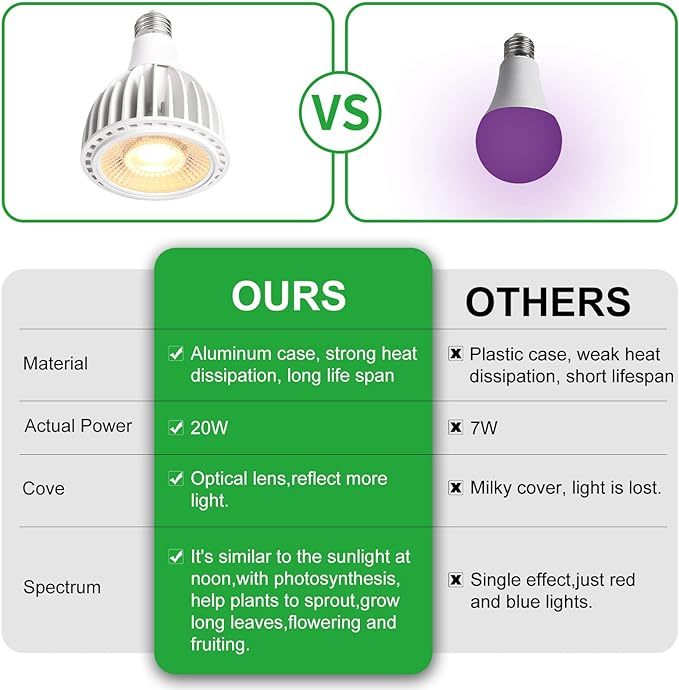 Wavising Grow Light Bulb, Grow Lights for Indoor Plants Full Spectrum, 24 Watt 3000K LED Plant Light Bulb mit High PPFD, Universal E27, Energiesparende Grow Lampe für Aussaat und Wachstum