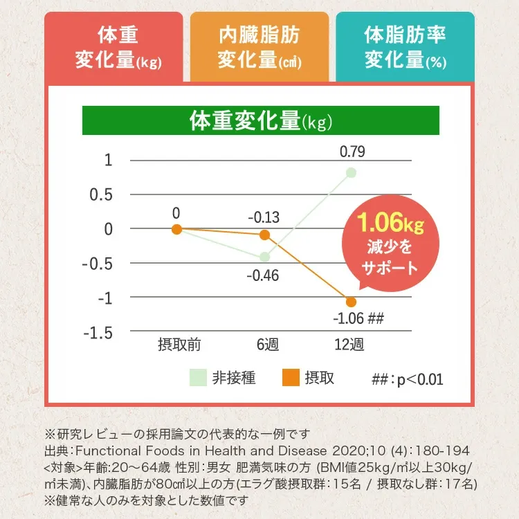 【公式】【3箱セット】青汁 乳酸菌 Wの健康青汁プラス / 新日本製薬 / 機能性表示食品 / 体重・ウエスト・高めのBMI値の改善 サポート / GABA エラグ酸 / 国産 粉末 / 1か月分 31包 / 抹茶風味 大麦若葉 ビフィズス菌 / 送料無料 セット割 _p20