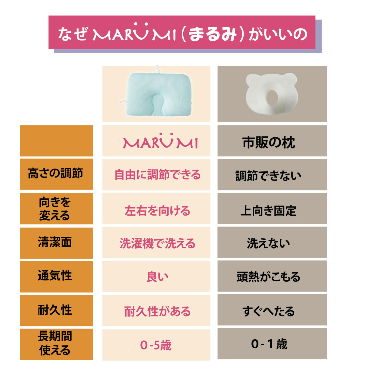 大決算割引！5歳まで使える【ベテラン助産師が作ったベビー枕】向き癖防止 吐き戻し防止 洗える 高さ調節 赤ちゃん まくら ベビーピロー 向き癖 絶壁防止 丸い頭 ベビーまくら 赤ちゃん枕 新生児 寝ハゲ対策 ベビーグッズ ベビー用品 出産祝い 頭の形が良くなる MARUMI