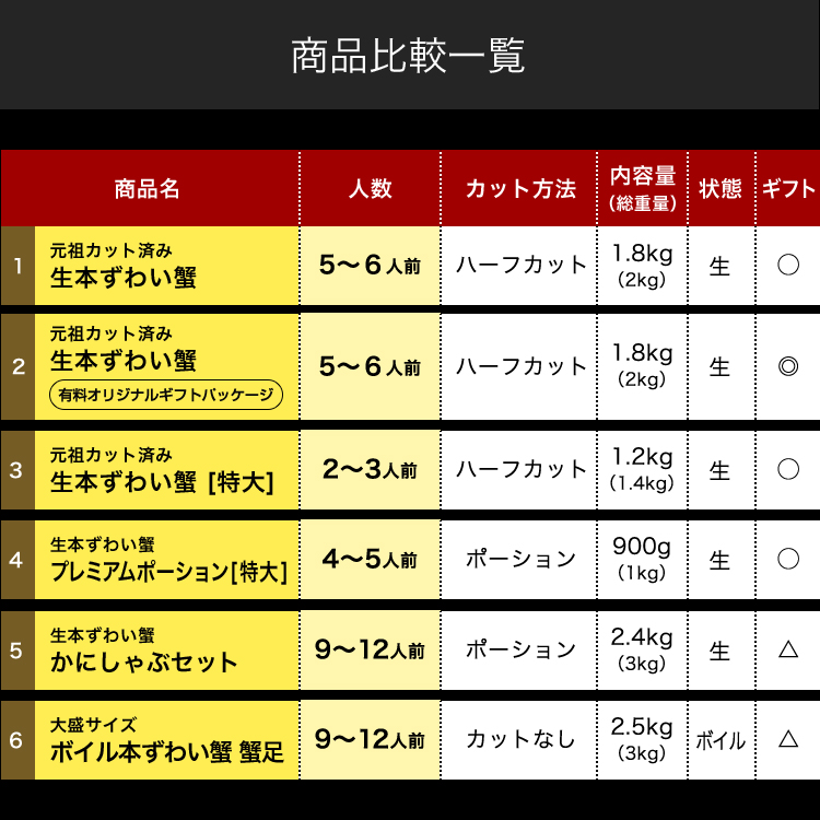 敬老の日 まだ間に合う！★年末早割クーポンで10800円★6000円OFF【楽天1位】送料無料 最大3kg★選べるメガ盛元祖カット済生ずわい蟹or生棒ポーションor爪下肩肉3kg お歳暮 かに カニ むき身 鍋 カニしゃぶ お取り寄せ ギフト 福袋 グルメ プレゼント ズワイガニ