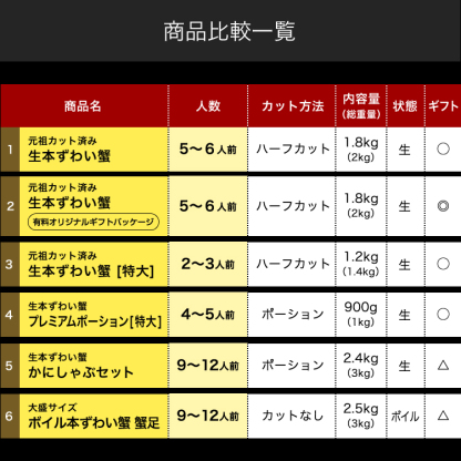 敬老の日 まだ間に合う！★年末早割クーポンで10800円★6000円OFF【楽天1位】送料無料 最大3kg★選べるメガ盛元祖カット済生ずわい蟹or生棒ポーションor爪下肩肉3kg お歳暮 かに カニ むき身 鍋 カニしゃぶ お取り寄せ ギフト 福袋 グルメ プレゼント ズワイガニ