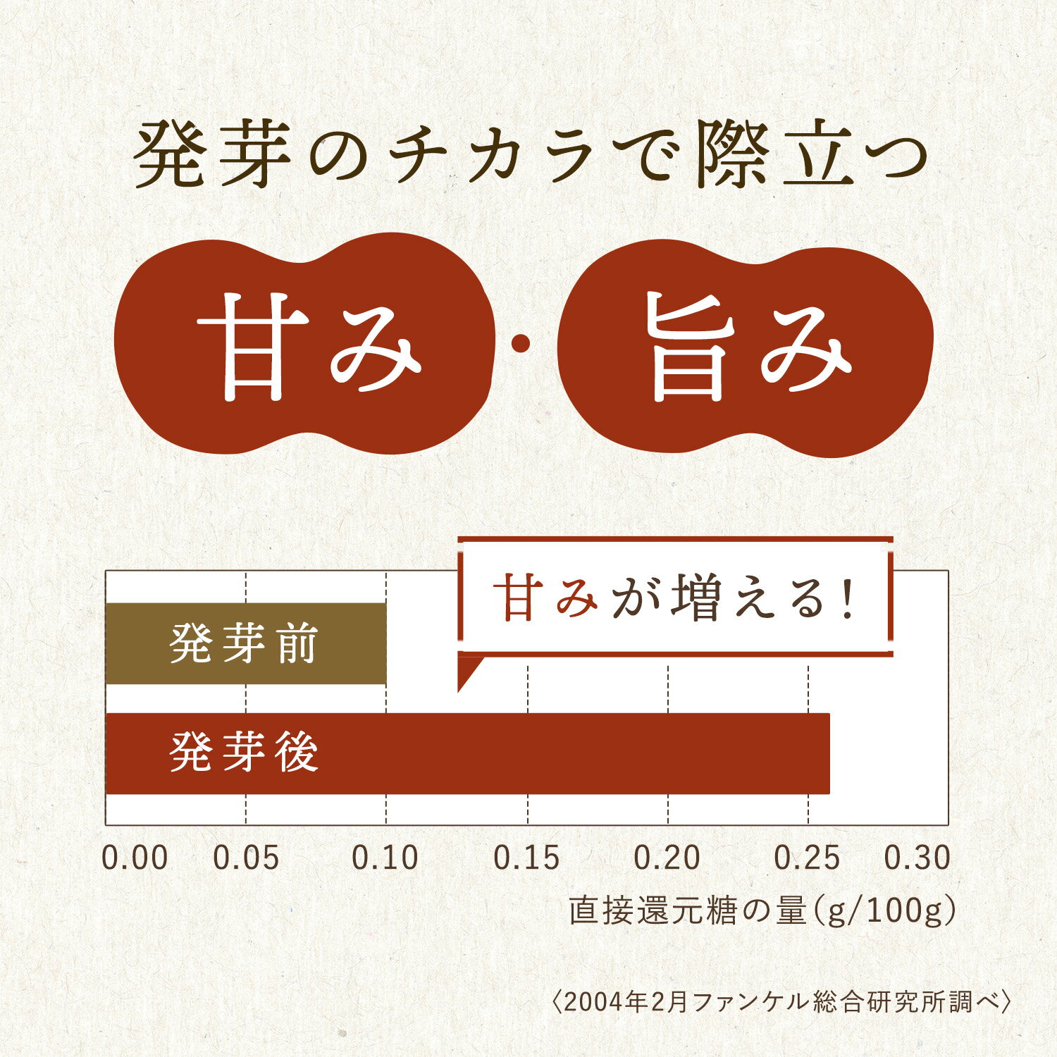発芽米【ファンケル 公式】 [FANCL 発芽玄米 玄米 ビタミン 発芽米 カルシウム ギャバ ミネラル 米 gaba 健康食品 マグネシウム 健康 お米 食物繊維 こめ おこめ ビタミンb1 ビタミンe プレゼント 糖質オフ 無洗米 低糖質 玄米ご飯 低カロリー 北海道米]