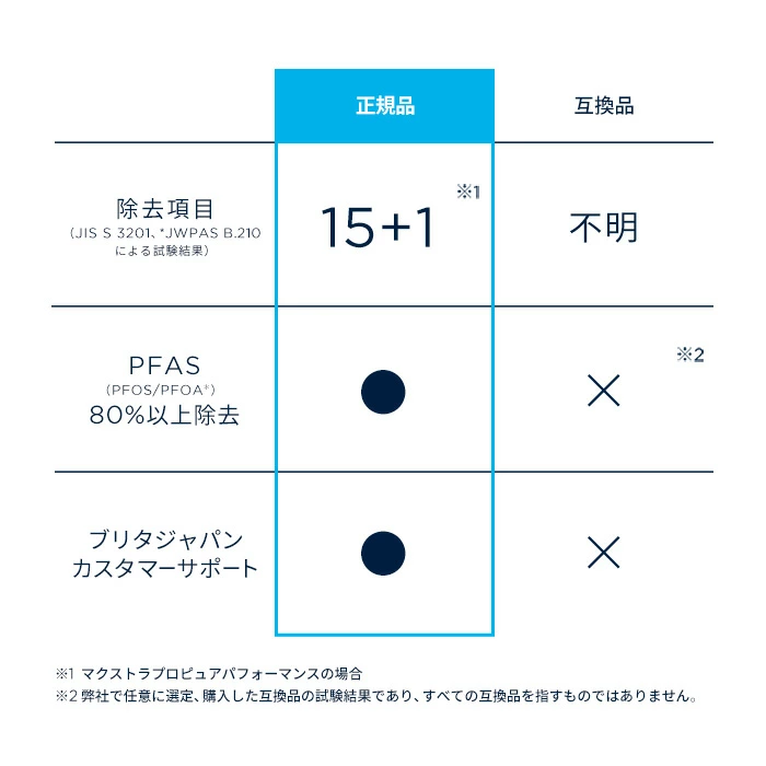 【300円OFFクーポン配布中！クーポン利用で7690円】【訳アリ】公式 浄水器のブリタ 交換用カートリッジ マクストラプロ ピュアパフォーマンス 8個セット | カートリッジ 浄水ポット マクストラ 日本仕様 ブリタカートリッジ brita maxtra アウトレット PFAS (PFOS/PFOA) 除去
