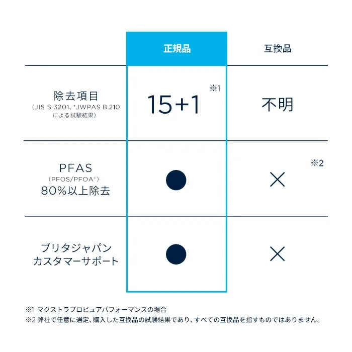 【300円OFFクーポン配布中！クーポン利用で7690円】【訳アリ】公式 浄水器のブリタ 交換用カートリッジ マクストラプロ ピュアパフォーマンス 8個セット | カートリッジ 浄水ポット マクストラ 日本仕様 ブリタカートリッジ brita maxtra アウトレット PFAS (PFOS/PFOA) 除去