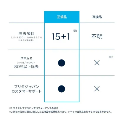 【300円OFFクーポン配布中！クーポン利用で7690円】【訳アリ】公式 浄水器のブリタ 交換用カートリッジ マクストラプロ ピュアパフォーマンス 8個セット | カートリッジ 浄水ポット マクストラ 日本仕様 ブリタカートリッジ brita maxtra アウトレット PFAS (PFOS/PFOA) 除去
