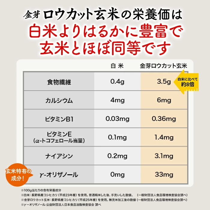 金芽ロウカット玄米 8kg(2kg ×4袋) 窒素充填パック 令和7年産 無洗米 無洗米玄米 工場直送 糖質 カロリーオフ 白米モードで炊飯できる 玄米 送料無料 東洋ライス公式 美味しく食べやすい玄米