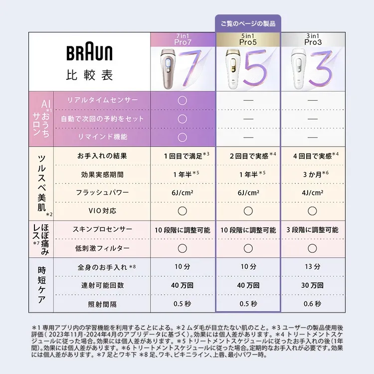 【50%OFF！ 94,800円 ⇒ 47,400円】3/4(水)20:00～3/11(水)1:59まで｜楽天1位 業界最高峰パワー VIOにも刺激レス 脱毛器・光美容器を手掛けるブラウン シルクエキスパート PL-5157 Braun VIO メンズ 光 家庭用 ipl ギフト 男女兼用