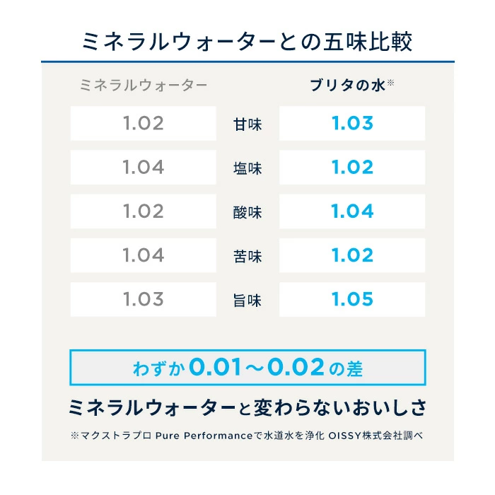 【300円OFFクーポン配布中！クーポン利用で7690円】【訳アリ】公式 浄水器のブリタ 交換用カートリッジ マクストラプロ ピュアパフォーマンス 8個セット | カートリッジ 浄水ポット マクストラ 日本仕様 ブリタカートリッジ brita maxtra アウトレット PFAS (PFOS/PFOA) 除去