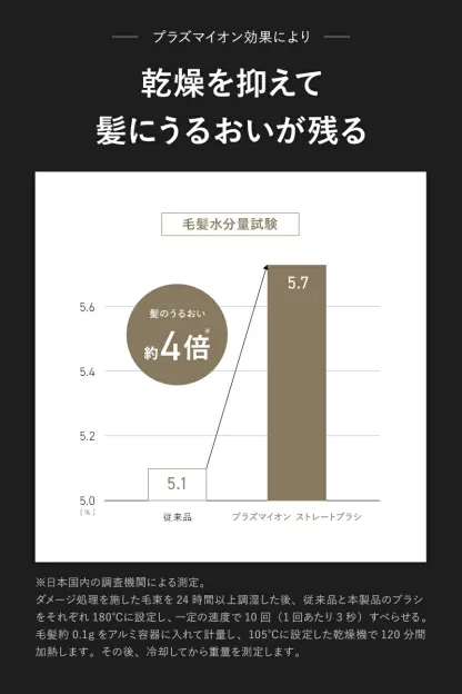 高評価★4.56【 プラズマイオンに進化 】【 24週連続 週間ランキング１位受賞 】 ヒートブラシ ヘアアイロン 【朝3分とかすだけでストレートヘア】 ストレートブラシ ツヤ3倍 うるおい4倍 髪のまとまり2倍 ブラシ型 アイロン ルピリーナ Lupilina 柊