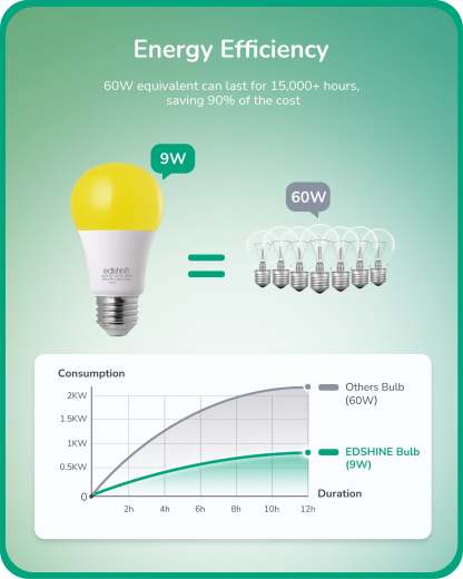 EDISHINE Dusk to Dawn 9W (60W Equivalent) A19 Non-Dimmable Yellow Light Bulb (4 Pack)-HLBA19H-B2B