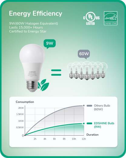 EDISHINE Dimmable LED Light Bulb, 800LM, 3 Color Temperature 2700K/4000K/6500K A19 LED Bulb, Energy Saving 9W(60W Equivalent), E26 Base Light Bulbs for Bedroom, Living Room, 8 Pack-HDCC19A