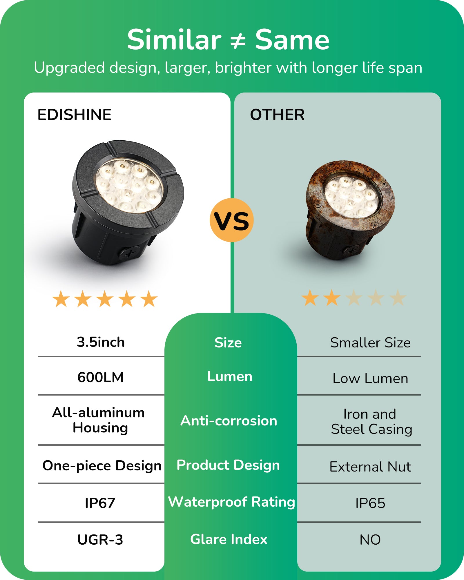 EDISHINE 8 Pack 3.5 Inch Low Voltage LED Well Lights, 8W 3000K 600LM AC/DC,12-24V IP67 Waterproof-HGSL50A