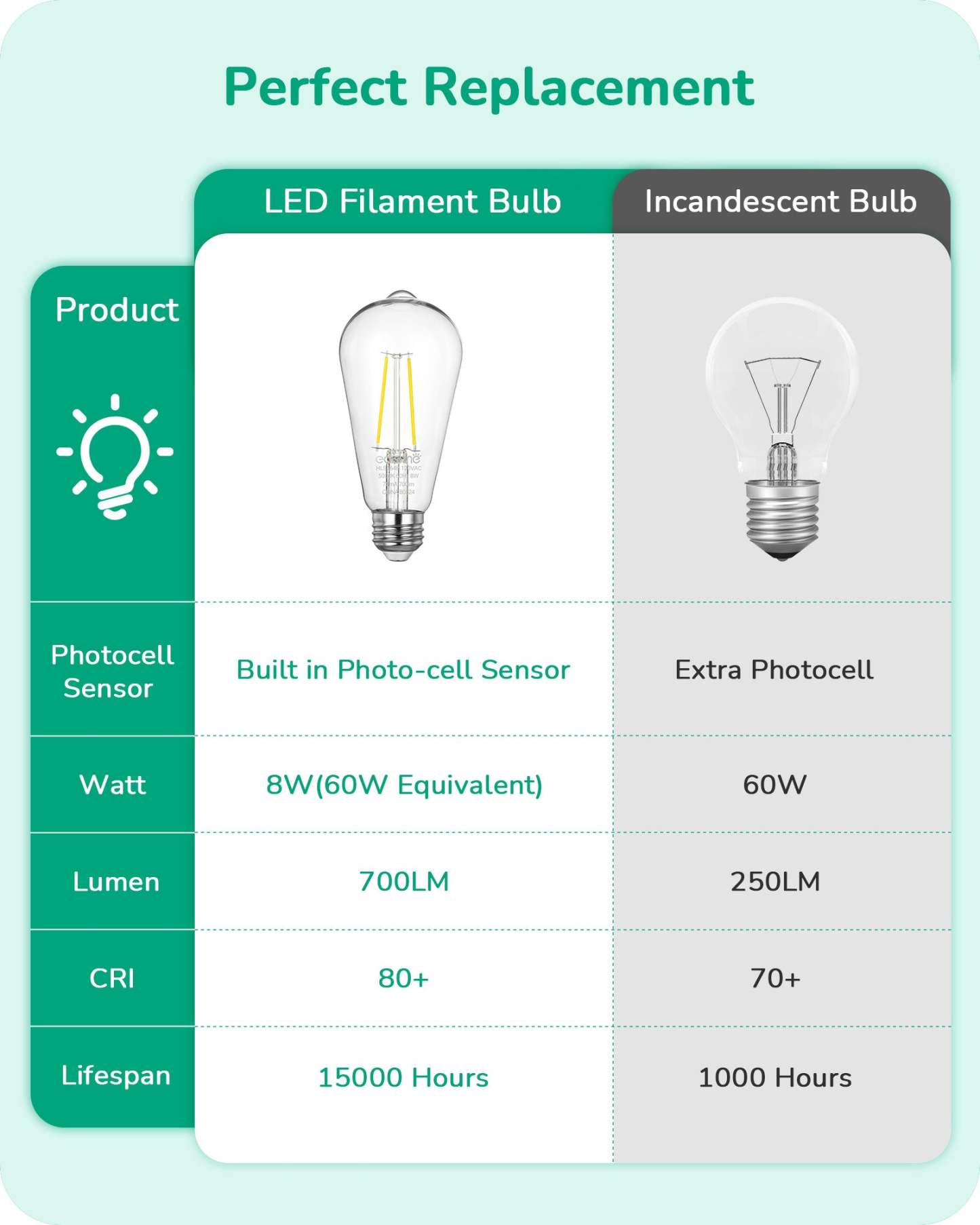 EDISHINE Non-dimmable 8W Dusk to Dawn Edison Light Bulb with 240° Beam Angle & E26 Base (6 Pack)-HLST64B